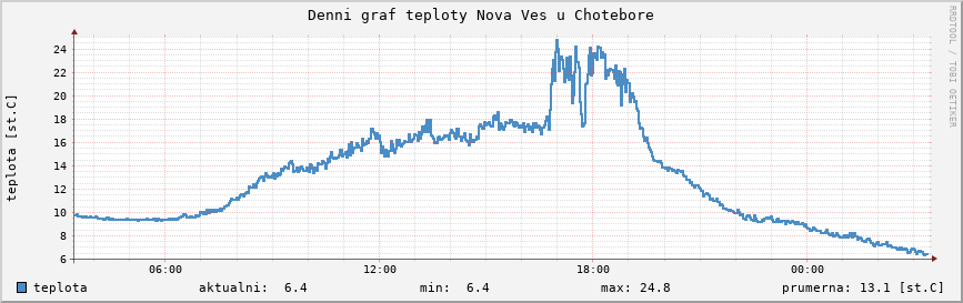 Denní graf teploty Nová Ves u Chotěboře