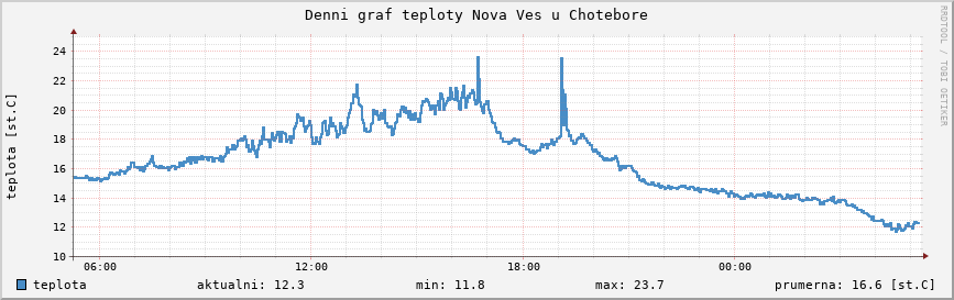 Denní graf teploty Nová Ves u Chotěboře