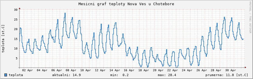 Měsíční graf teploty Nová Ves u Chotěboře