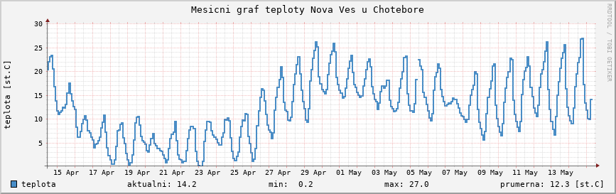 Měsíční graf teploty Nová Ves u Chotěboře