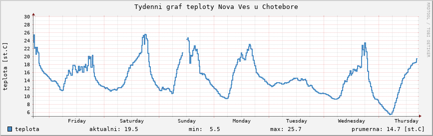 Týdenní graf teploty Nová Ves u Chotěboře