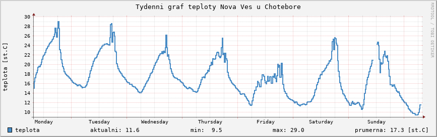 Týdenní graf teploty Nová Ves u Chotěboře